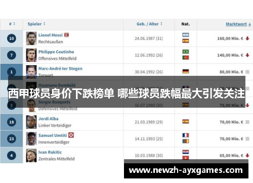 西甲球员身价下跌榜单 哪些球员跌幅最大引发关注